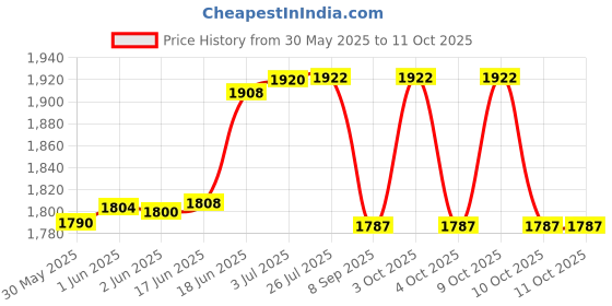 flipkart.com simrah Engineers Brunton Compass with Leather Case Compass Compass simrah Price History Graph from 30 May 2025 to 11 Oct 2025