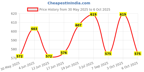 flipkart.com simrah FULL BRASS TROUGH MAGNETIC COMPASS Drafting Compass Set (Number of 1) Compass simrah Price History Graph from 30 May 2025 to 6 Oct 2025