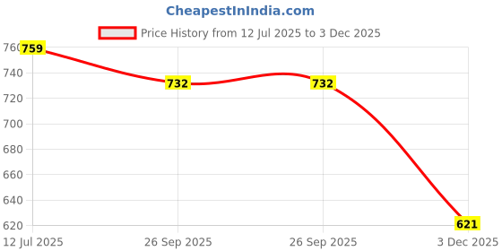 flipkart.com simrah HANNA DIGITAL PH METER Digital pH Meter simrah Price History Graph from 12 Jul 2025 to 3 Dec 2025