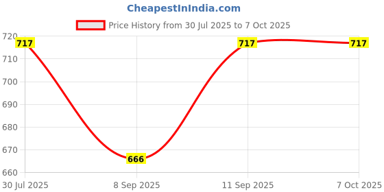flipkart.com simrah NAUTICAL BRASS COMPASS Compass simrah Price History Graph from 30 Jul 2025 to 4 Oct 2025