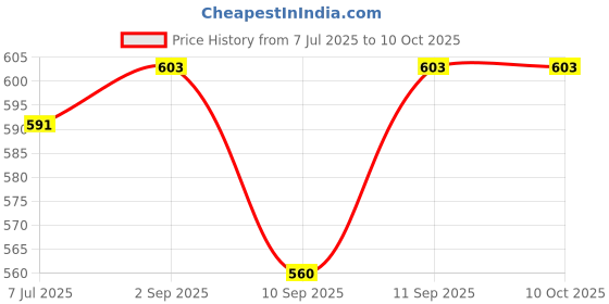flipkart.com simrah Nautical Brass Compass With Hanging Ring Compass simrah Price History Graph from 7 Jul 2025 to 10 Oct 2025