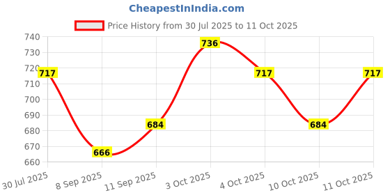 flipkart.com simrah Nautical Brass Compass With Hanging Ring Compass, Waterproof Compass Compass simrah Price History Graph from 30 Jul 2025 to 4 Oct 2025