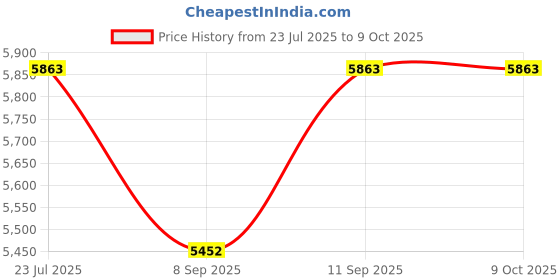 flipkart.com Simrah Nautical Sextant Binoculars Price History Graph from 23 Jul 2025 to 8 Oct 2025