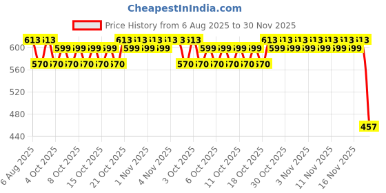 flipkart.com simrah Nautical Sundial Brass 2 Inch Compass Compass simrah Price History Graph from 6 Aug 2025 to 30 Nov 2025