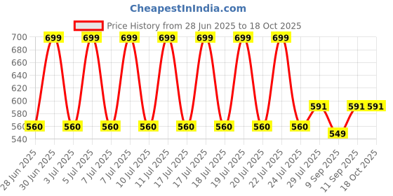 flipkart.com simrah PC-01 Compass simrah Price History Graph from 28 Jun 2025 to 18 Oct 2025