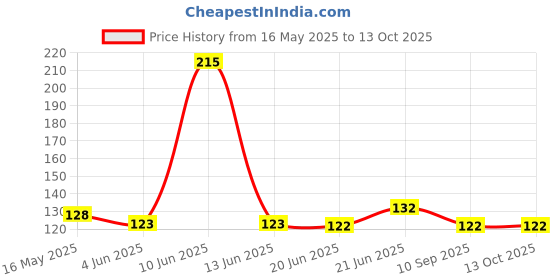 flipkart.com simrah PROTECTOR CIRCLE SCALE 360 DEGREE Ruler simrah Price History Graph from 16 May 2025 to 13 Oct 2025