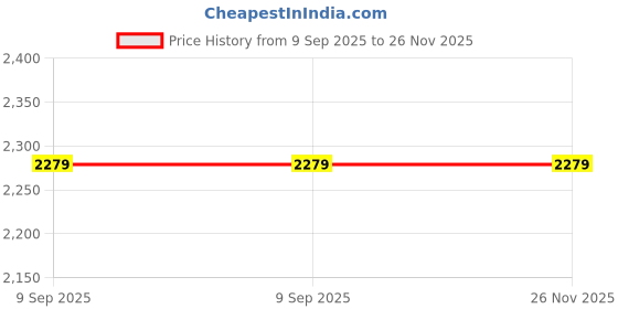 flipkart.com simrah Red Brass, Glass Hanging Lantern simrah Price History Graph from 9 Sep 2025 to 25 Nov 2025