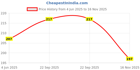flipkart.com simrah SET SQUARE Ruler simrah Price History Graph from 4 Jun 2025 to 16 Nov 2025