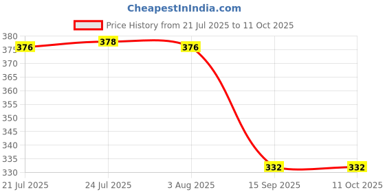 flipkart.com simrah Spirit Level Bubble Level Aluminium Deluxe Height Gauge simrah Price History Graph from 21 Jul 2025 to 11 Oct 2025