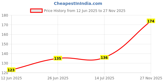 flipkart.com simrah SS - 34 Ruler simrah Price History Graph from 12 Jun 2025 to 27 Nov 2025