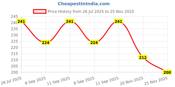flipkart.com simrah Stainless Steel Directional Compass Compass simrah Price History Graph from 26 Jul 2025 to 25 Nov 2025