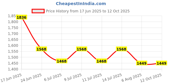 flipkart.com simrah Survey Chain 20 meter With Pack of 4 With Deluxe Quality Height Gauge Height Gauge simrah Price History Graph from 17 Jun 2025 to 11 Oct 2025