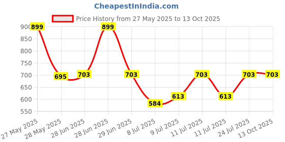 flipkart.com simrah Waterproof Metal Lensatic Prismatic Army Navigator For Directions Military Compass Compass simrah Price History Graph from 27 May 2025 to 13 Oct 2025