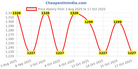 flipkart.com simrah Working Brass Brunton Pocket Transit Compass Compass simrah Price History Graph from 3 Aug 2025 to 17 Oct 2025
