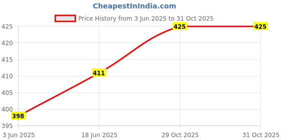flipkart.com simran collections Women Black, White Dungaree simran collections Price History Graph from 3 Jun 2025 to 29 Oct 2025