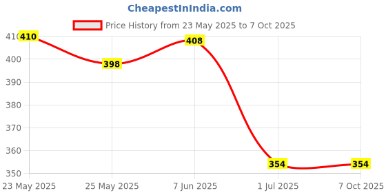 flipkart.com simran creation Men Cotton Blend Kurta Pyjama Set simran creation Price History Graph from 23 May 2025 to 6 Oct 2025