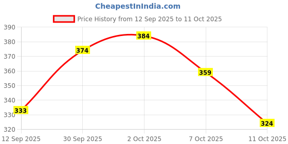 flipkart.com simran creation Men Cotton Blend Kurta Pyjama Set simran creation Price History Graph from 12 Sep 2025 to 11 Oct 2025