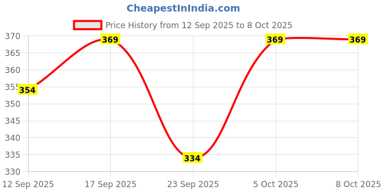 flipkart.com simran creation Men Cotton Blend Kurta Pyjama Set simran creation Price History Graph from 12 Sep 2025 to 8 Oct 2025