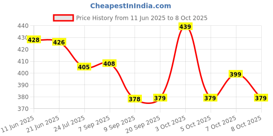 flipkart.com simran creation Men Embroidered Cotton Blend Straight Kurta simran creation Price History Graph from 11 Jun 2025 to 8 Oct 2025