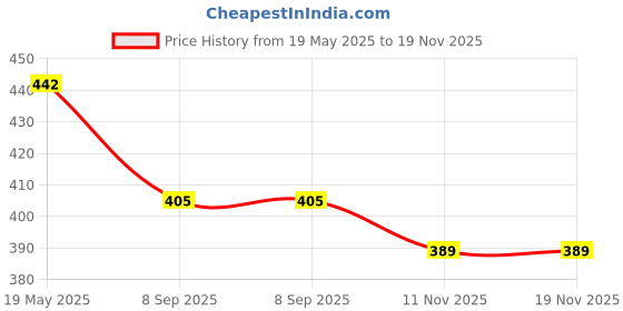 flipkart.com simran creation Men Embroidered Cotton Blend Straight Kurta simran creation Price History Graph from 19 May 2025 to 19 Nov 2025