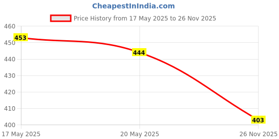 flipkart.com simran creation Men Embroidered Cotton Blend Straight Kurta simran creation Price History Graph from 17 May 2025 to 26 Nov 2025