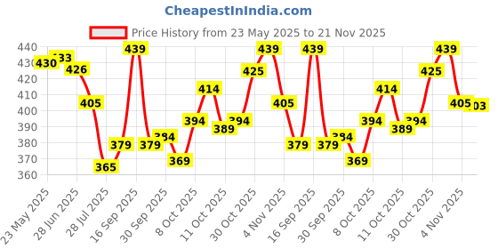 flipkart.com simran creation Men Embroidered Cotton Blend Straight Kurta simran creation Price History Graph from 23 May 2025 to 21 Nov 2025