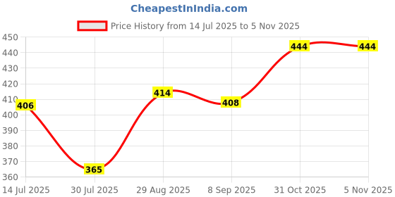 flipkart.com simran creation Men Embroidered Cotton Blend Straight Kurta simran creation Price History Graph from 14 Jul 2025 to 4 Nov 2025