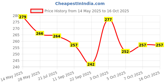 flipkart.com simran creation Men Solid Cotton Blend Straight Kurta simran creation Price History Graph from 14 May 2025 to 7 Oct 2025