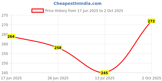 flipkart.com simran creation Men Solid Cotton Blend Straight Kurta simran creation Price History Graph from 17 Jun 2025 to 2 Oct 2025