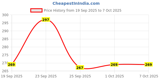 flipkart.com simran creation Men Solid Cotton Blend Straight Kurta simran creation Price History Graph from 19 Sep 2025 to 6 Oct 2025