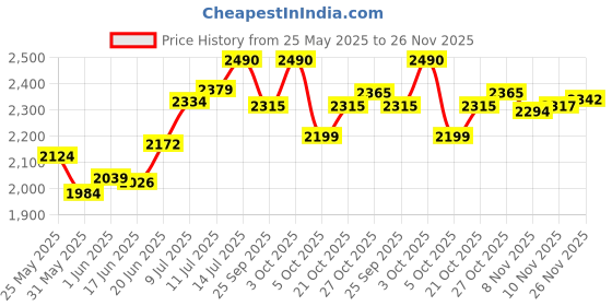 flipkart.com simran enterprise 3 Wheel Inline Skates Skating Shoes for Boys and Girls In-line Skates - Size Free UK simran enterprise Price History Graph from 25 May 2025 to 26 Nov 2025