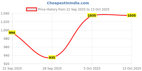 flipkart.com simran enterprise 4 Wheel Inline Skates Skating Shoes for Boys and Girls Age 10 to 20 Years In-line Skates - Size Free UK simran enterprise Price History Graph from 21 Sep 2025 to 12 Oct 2025