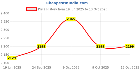 flipkart.com simran enterprise Inline Skates Skating Shoes for Boys and Girls Age 10 to 14 Years In-line Skates - Size Free UK simran enterprise Price History Graph from 19 Jun 2025 to 12 Oct 2025