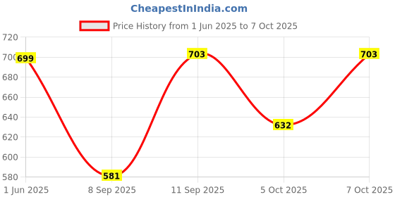 flipkart.com simransh Deformation Combat Tank Electronic Robot Car Deformation Robot Toy with Light, Music and Bump Function (Tank Robot) Toys for Boys/Toddlers/Kids simransh Price History Graph from 1 Jun 2025 to 7 Oct 2025