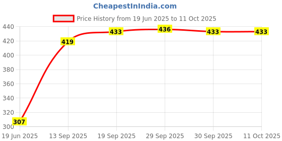 flipkart.com simrex 5656 Egg Cooker simrex Price History Graph from 19 Jun 2025 to 9 Oct 2025