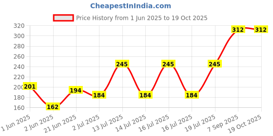 flipkart.com simsautim 20 L Hand Duffel Bag - ADHI0917 - Black - Regular Capacity simsautim Price History Graph from 1 Jun 2025 to 18 Oct 2025