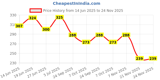 flipkart.com simsnura The Rat Killer Tools For Home Strong WoodI Mouse Trap Snap Trap simsnura Price History Graph from 14 Jun 2025 to 24 Nov 2025