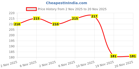 flipkart.com SIMSNURA Wood Handle Kitchen Knife Multi Tool Price History Graph from 2 Nov 2025 to 20 Nov 2025
