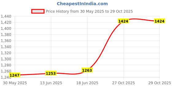 flipkart.com simtac Front, Rear Flasher Indicator Light for TVS Apache 4V 160 /200 ( BS6 ), Apache RTR 180, Apache simtac Price History Graph from 30 May 2025 to 29 Oct 2025
