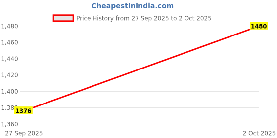 flipkart.com simtac Front, Rear Flasher Indicator Light for Yamaha FZS 250 ( BS6 ) simtac Price History Graph from 27 Sep 2025 to 2 Oct 2025