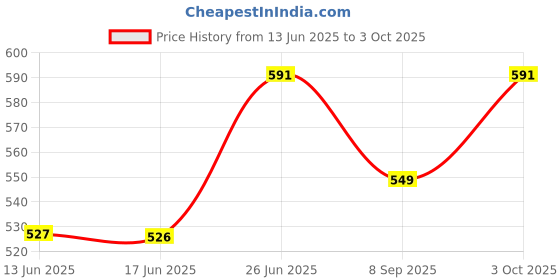 flipkart.com simtac Front, Rear LED Indicator Light for TVS Apache 4V 160 /200, Apache 4V 160 /200 ( BS6 ) simtac Price History Graph from 13 Jun 2025 to 3 Oct 2025