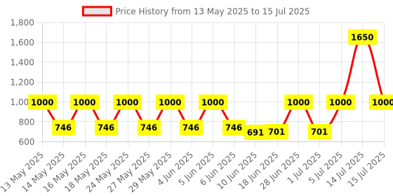 flipkart.com simtronics 1333 DDR3 4 GB (Dual Channel) PC DESKTOP RAM 4GB DDR-3 (ram 4gb) Price History Graph from 13 May 2025 to 15 Jul 2025