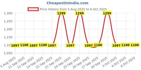 flipkart.com simtronics 1600MHZ DDR3 8 GB (Single Channel) PC, Server (8GB DDR3 1600MHZ) Price History Graph from 5 Aug 2025 to 4 Oct 2025