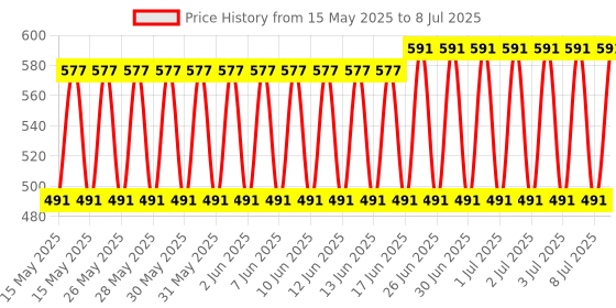 flipkart.com simtronics 2 gb ddr3 1333 DDR3 2 GB (Single Channel) Laptop (Simmtronics 2GB Ddr3 1333Mhz Laptop Ram) Price History Graph from 15 May 2025 to 8 Jul 2025