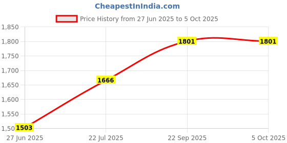 flipkart.com simtronics 2400 DDR4 8 GB Laptop (8 gb ddr4 laptop) Price History Graph from 27 Jun 2025 to 5 Oct 2025
