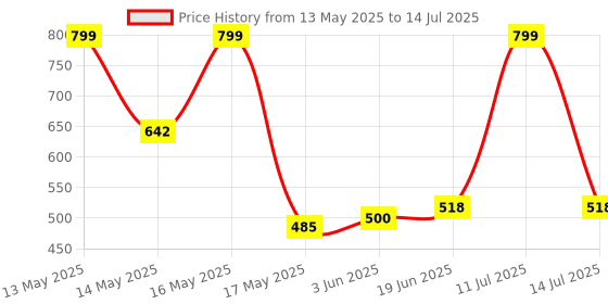 flipkart.com simtronics 4 DDR3 4 GB (Dual Channel) PC Dasktop (Simmtronics 4GB 1333MHz DDR3 SDRAM) Price History Graph from 13 May 2025 to 14 Jul 2025