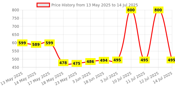 flipkart.com simtronics 4 GB DDR3 1333 Desktop DDR3 4 GB PC (Simmtronics 4 Gb Ddr-3 Ram 1333 Mhz Pc 10600 For Desktop) Price History Graph from 13 May 2025 to 14 Jul 2025