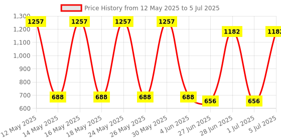 flipkart.com simtronics 4 GB DDR3 1600 DDR3 4 GB (Single Channel) PC (Simmtronics) Price History Graph from 12 May 2025 to 5 Jul 2025