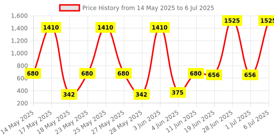flipkart.com simtronics 4 gb DDR3 laptop 1333 DDR3 4 GB (Single Channel) Laptop (Simmtronics Ram Laptop) Price History Graph from 14 May 2025 to 6 Jul 2025