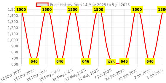 flipkart.com simtronics 4 gb ddr3 laptop 1600. DDR3 4 GB (Single Channel) Laptop (DDR3 1600MHZ LAPTOP 4gb) Price History Graph from 14 May 2025 to 5 Jul 2025